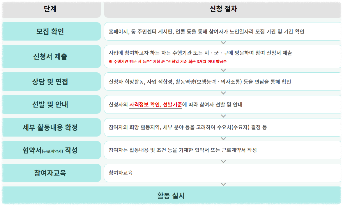 노인일자리 신청 방법 안내 이미지