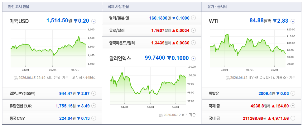 2026-06-15, 22시 10분 주요국가 환율현황 [출처=네이버 Pay 증권 제공]
