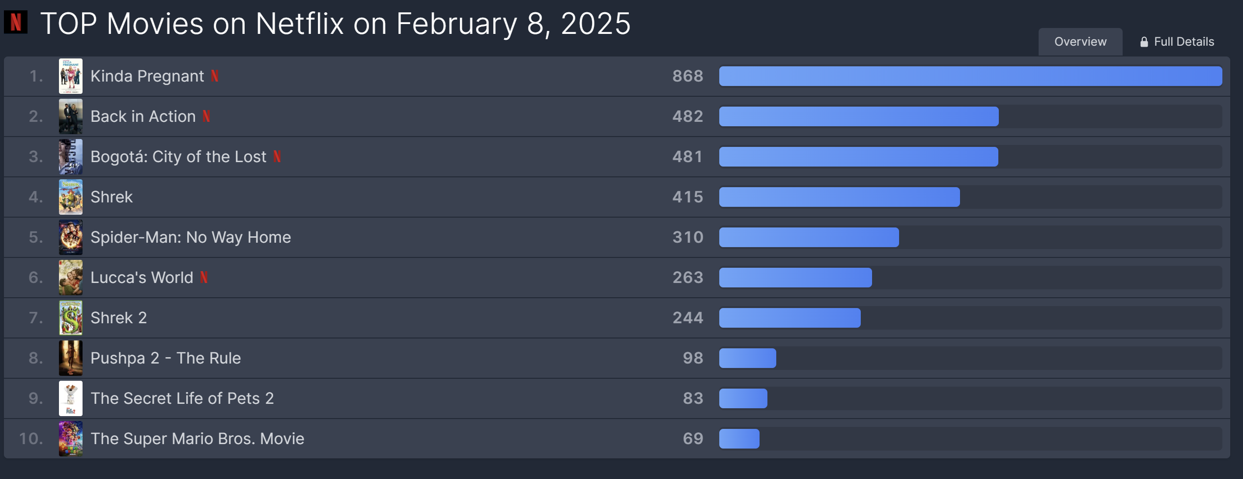 플릭스패트롤의 넷플릭스 영화 순위 이미지