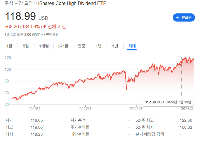 HDV 전기간 차트