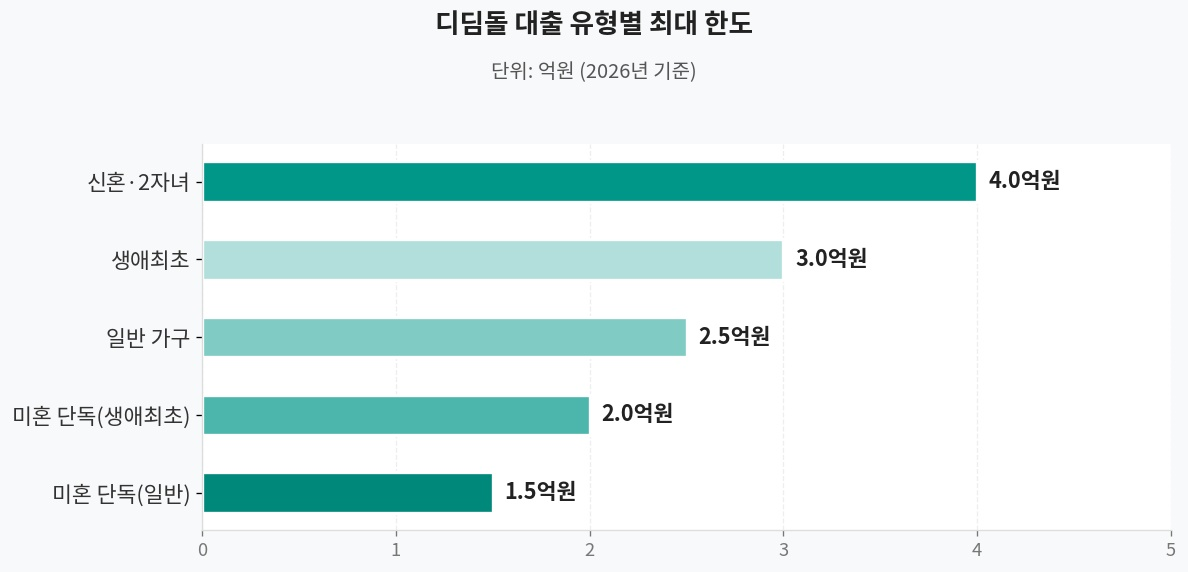 유형별 대출한도 비교