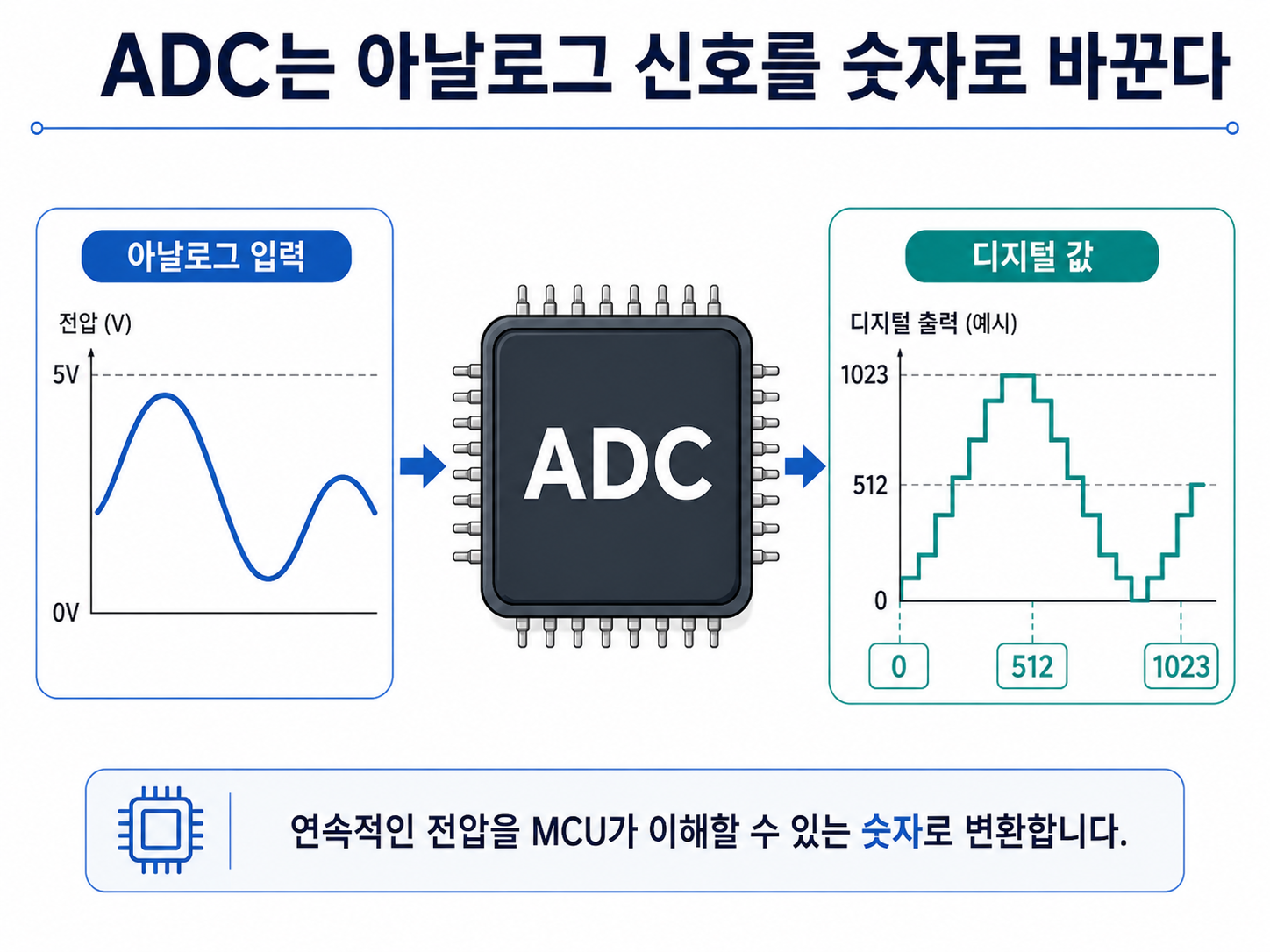 ADC