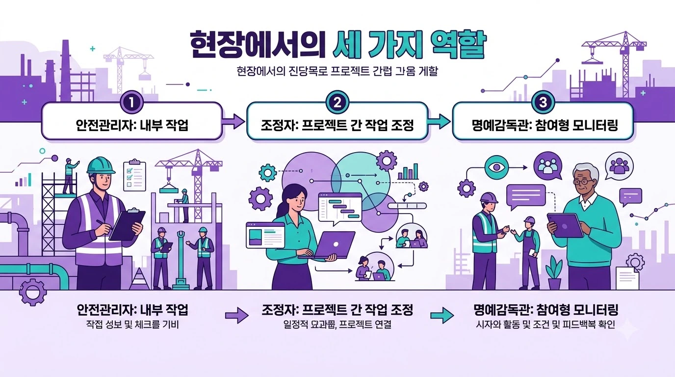 현장에서 세 역할이 함께 작동하는 구조를 보여주는 프로세스 인포그래픽