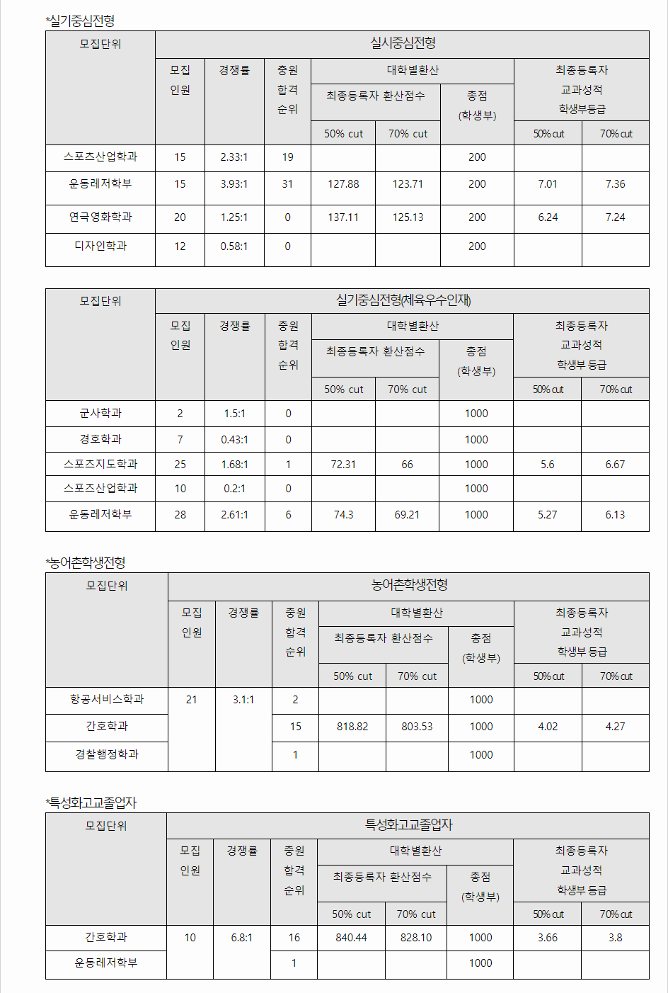 2023학년도 중원대학교 학생부교과전형 실기중심전형 / 농어촌학생전형 / 특성화고교졸업자전형 / 기회균형전형 결과