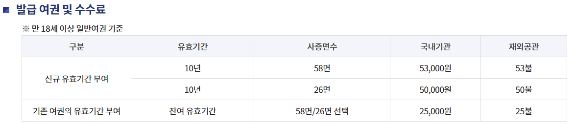 발급 여권 수수료