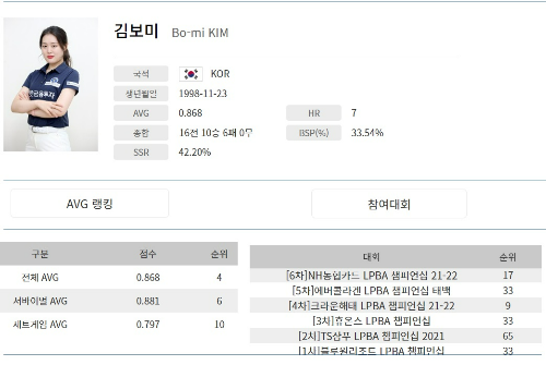 김보미 당구선수 나이, 애버리지, 종합전적 :
