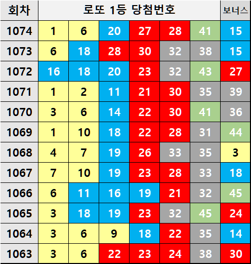 12주간 추첨된 로또 1등 번호와 보너스 내역