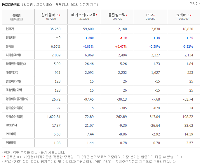 멀티캠퍼스_동종업비교자료