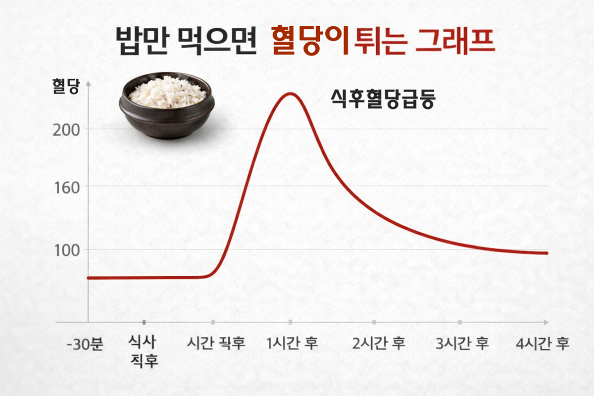 공복혈당은 정상인데 식후혈당만 높은 이유와 식사 조절법