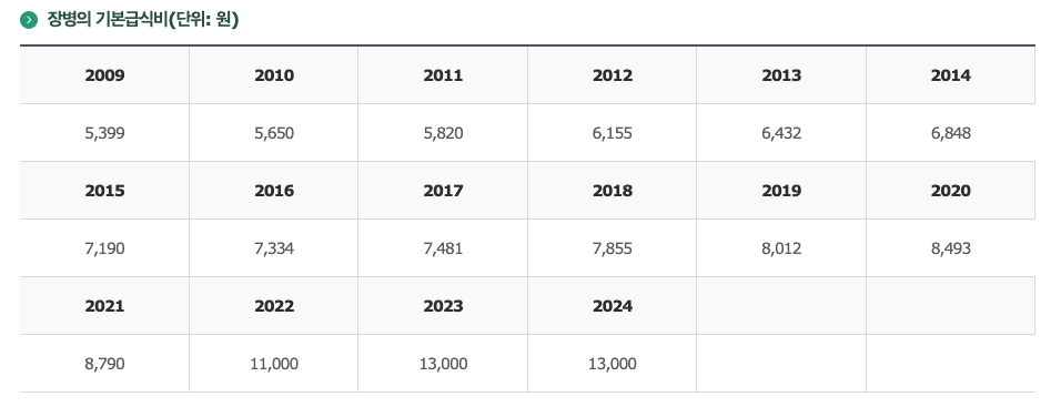 2025년 군인 월급과 인상률 3분 정리