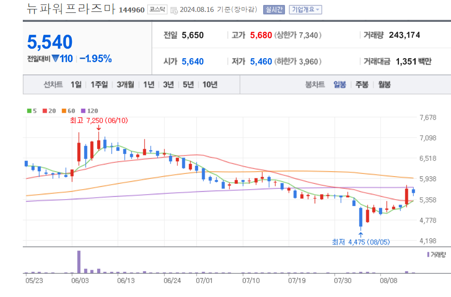 뉴파워프라즈마-일봉차트