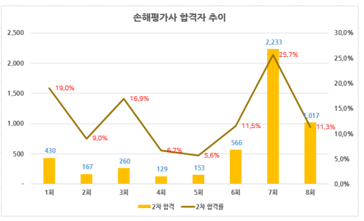 손해평가사