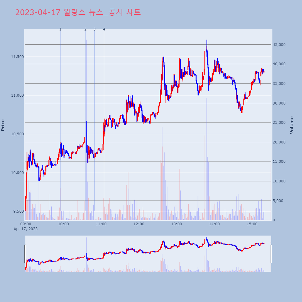윌링스_뉴스공시차트