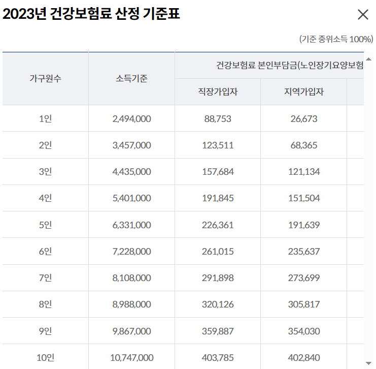2023년 건강보험료 산정 기준표
