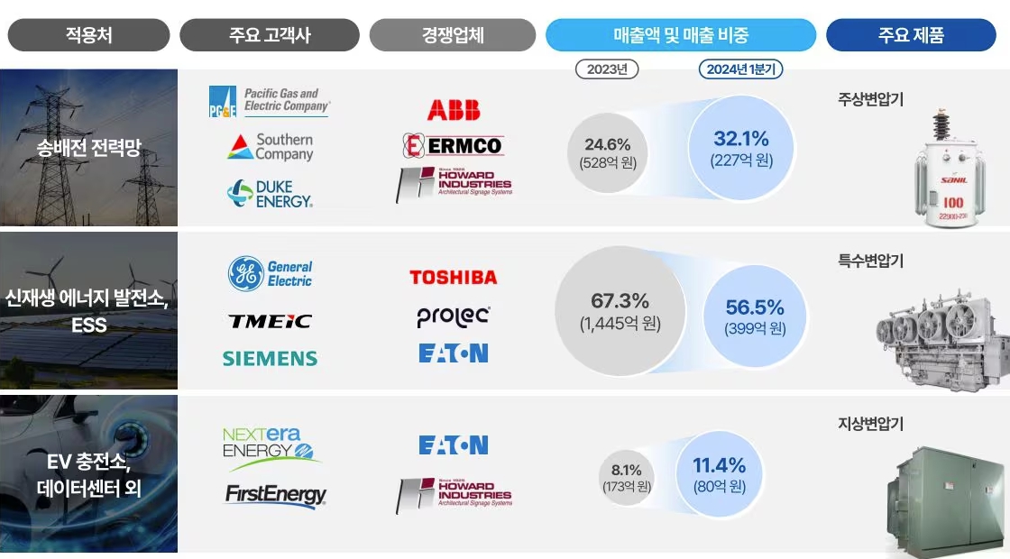 산일전기 공모주
