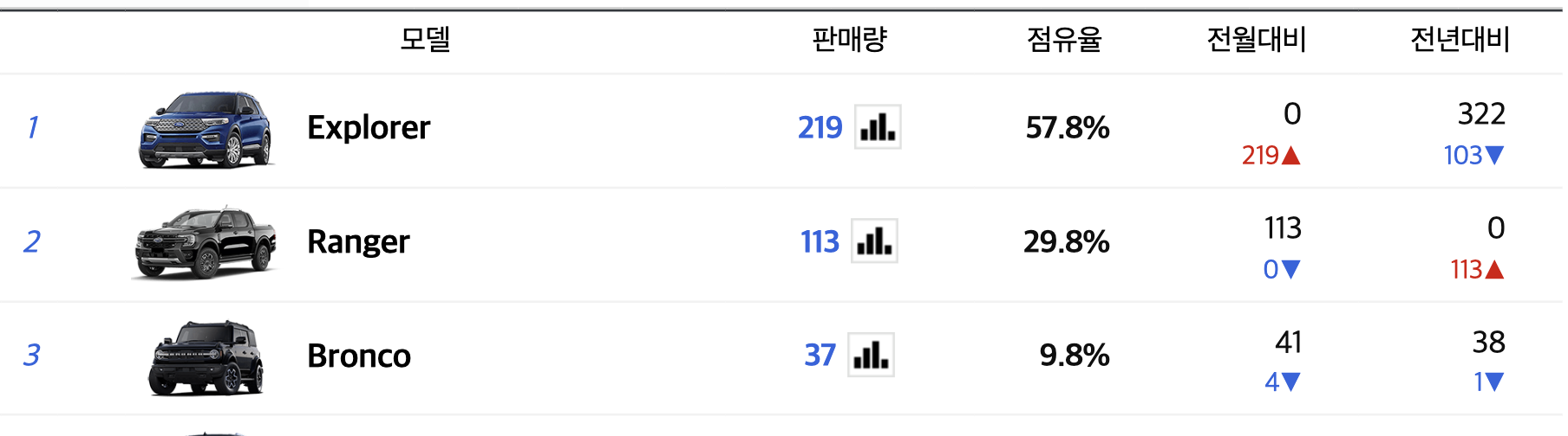 2023 포드 이스케이프 하이브리드 가격 성능 연비(+개인적인 견해)