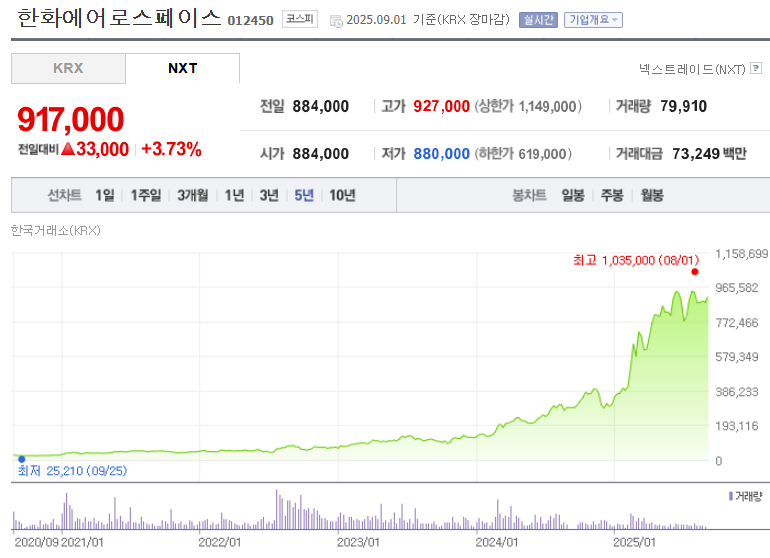 한화에어로스페이스 주가