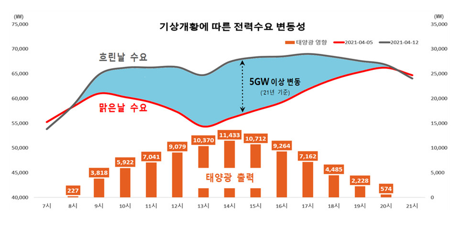 태양광&#44; 풍력 등 친환경 에너지의 시간별 발전량 및 수요 변동성