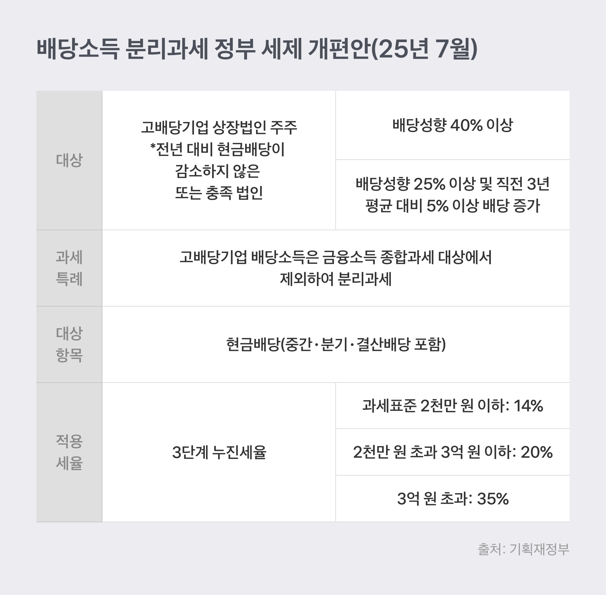 종합과세 방식
