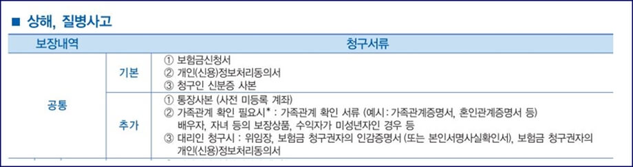 상해, 질병 모두 해당하는 공통서류