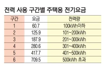전기요금 누진제 계절별 요금제 절약형 가전 사용 팁_26