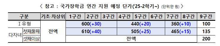 2025년 2학기 국가장학금