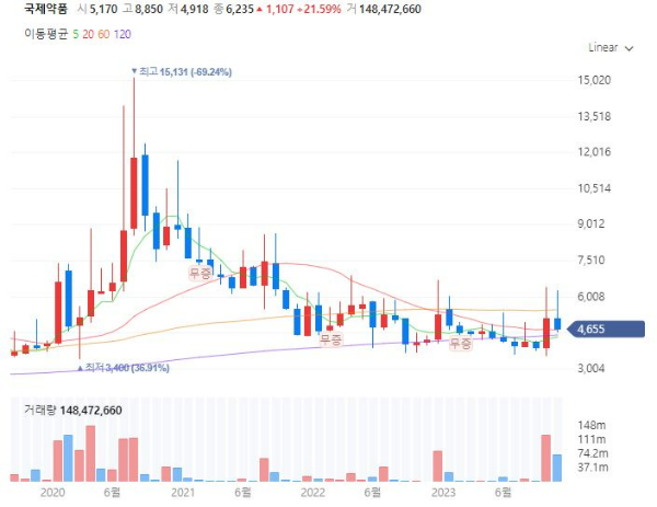 마이코플라즈마폐렴관련주대장주수혜주TOP5_국제약품