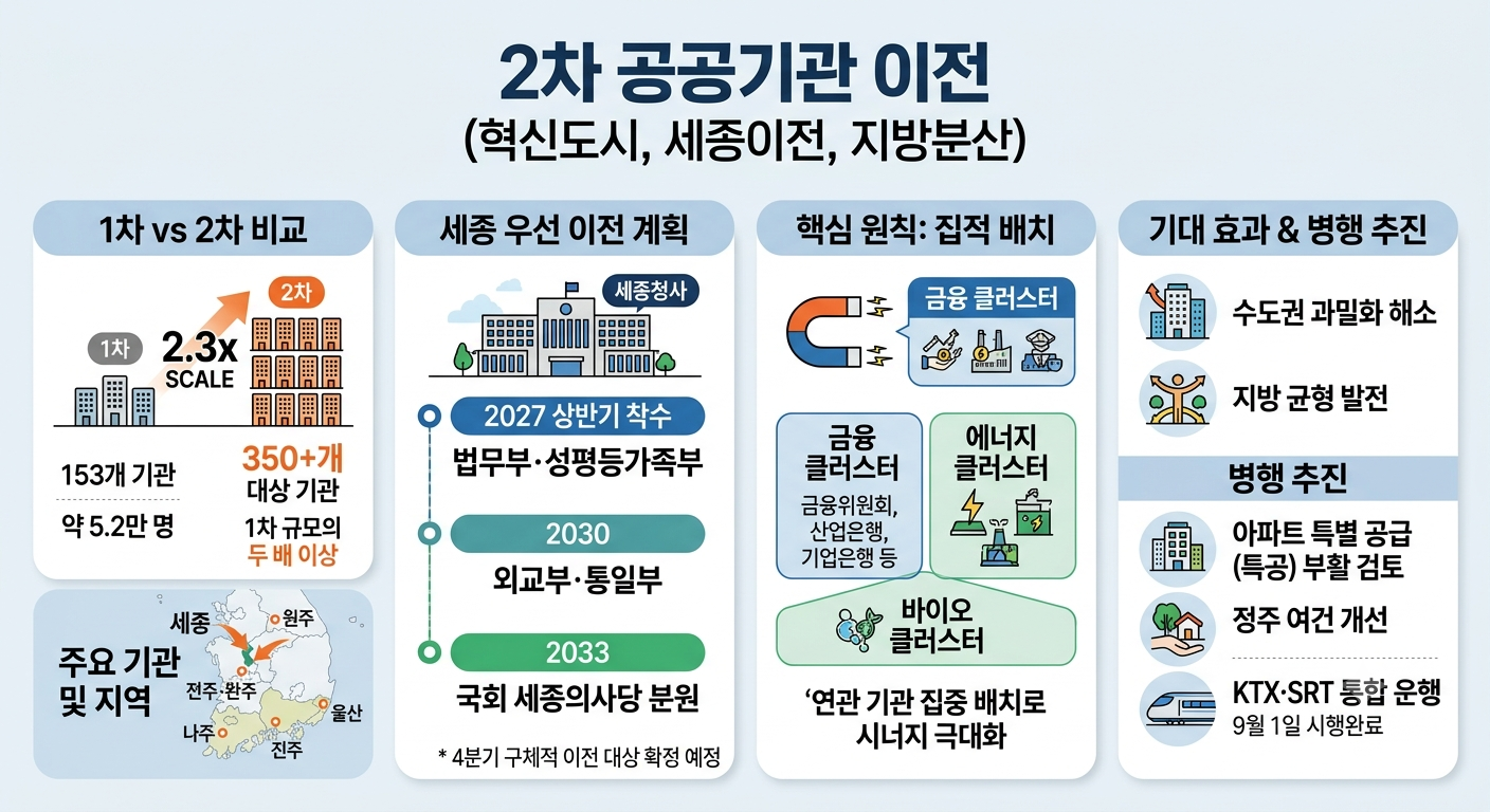 2차공공기관이전