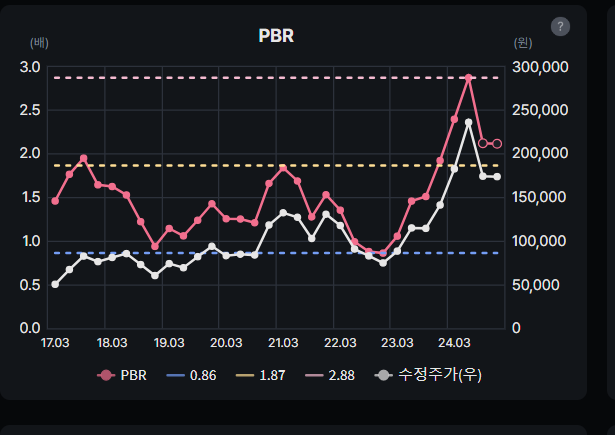SK하이닉스 PBR 분석