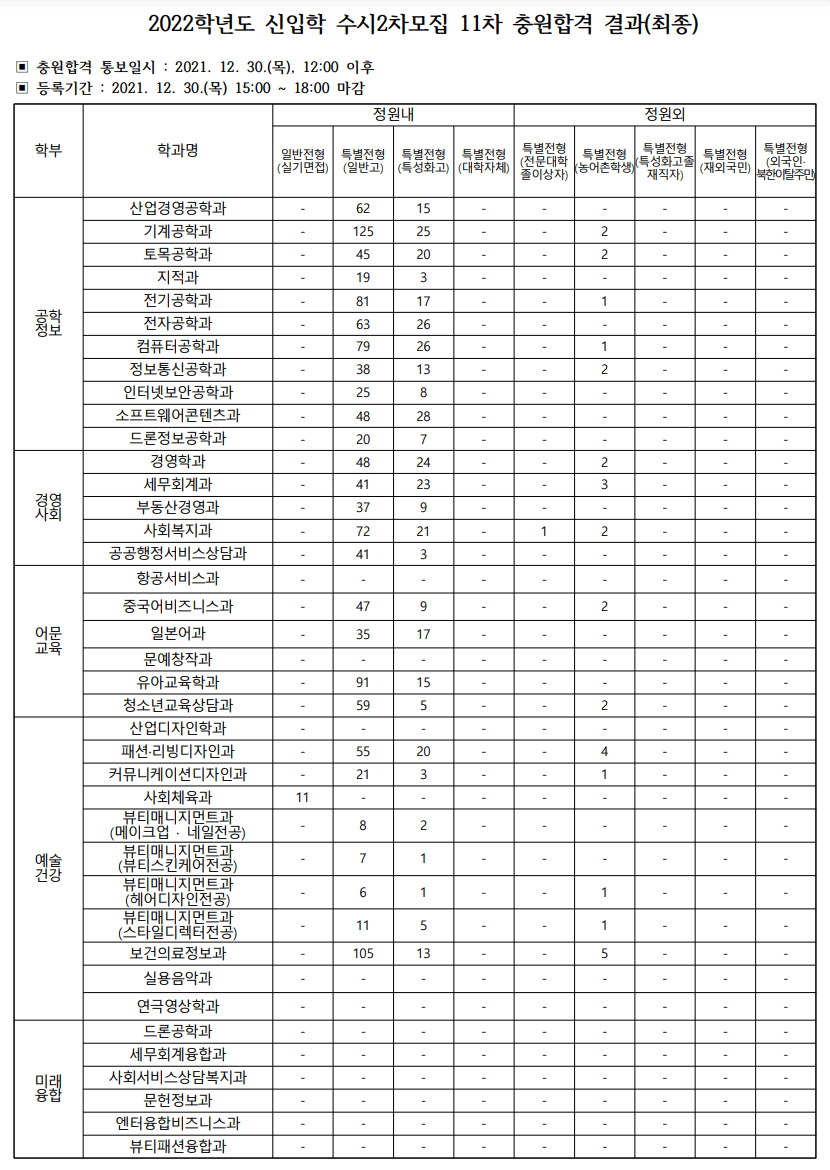 2022 명지전문대 수시 2차 추가합격 예비번호