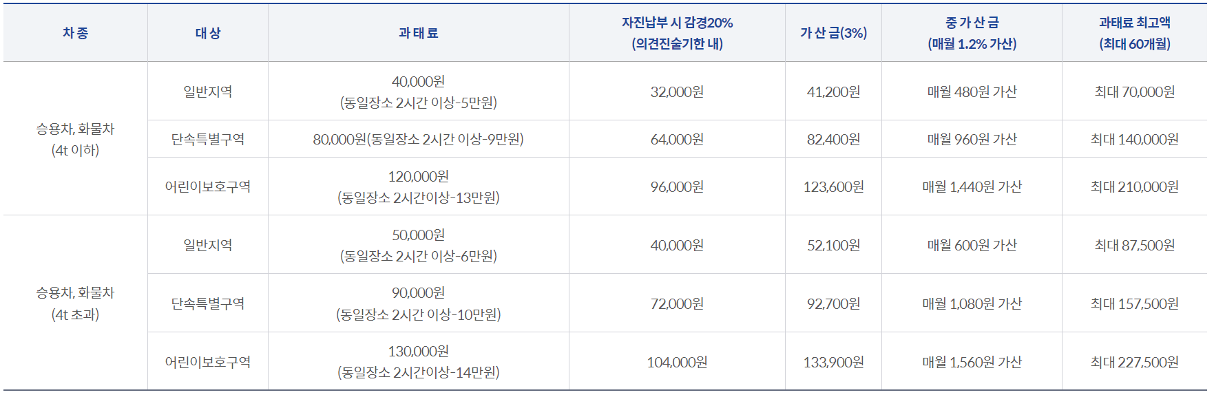 주정차 위반 과태료 금액