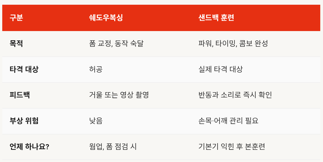 복싱 초보자가 샌드백 치는 방법, 이것만 알면 됩니다