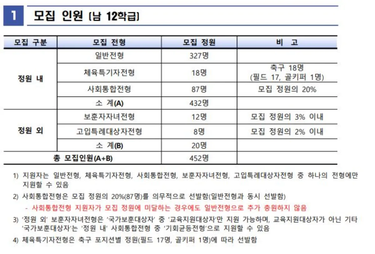 2025 중동고등학교 모집인원 설명 표 이미지