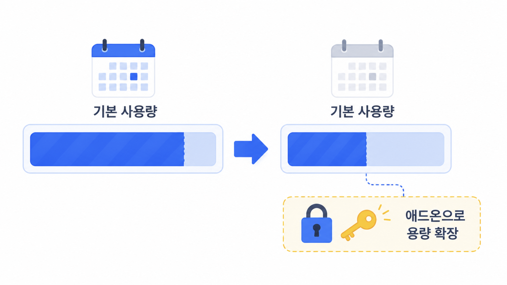 프로모션 사용 한도가 줄어들고 추가 구독으로 늘릴 수 있는 것을 게이지로 표현한 일러스트