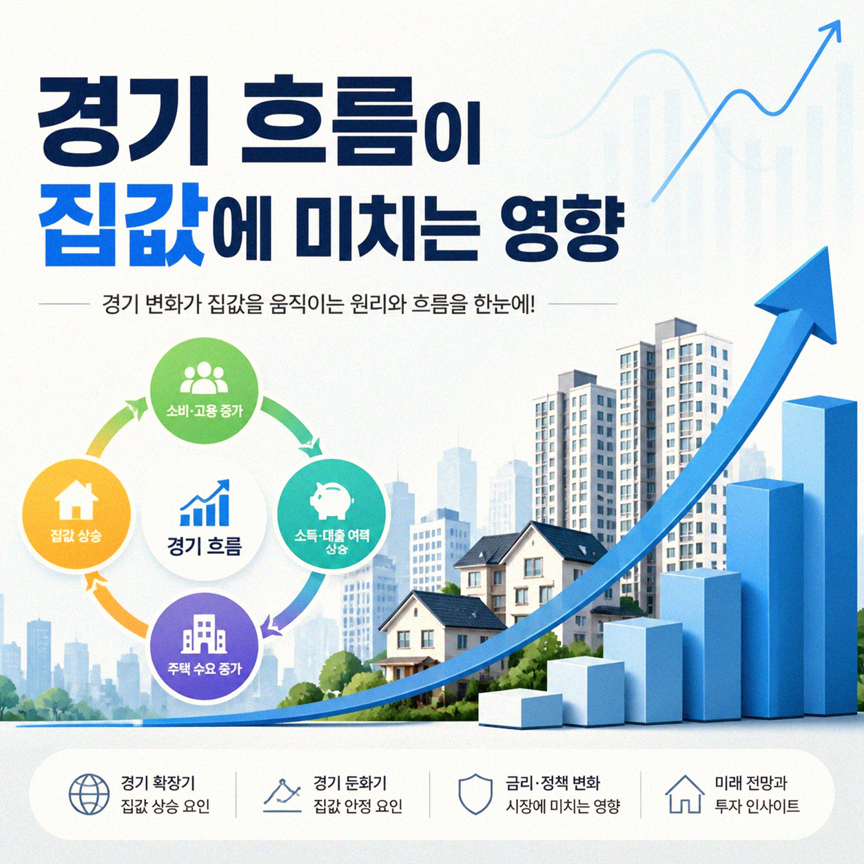 집값과 경기를 보면 어느 쪽이 먼저 움직일까