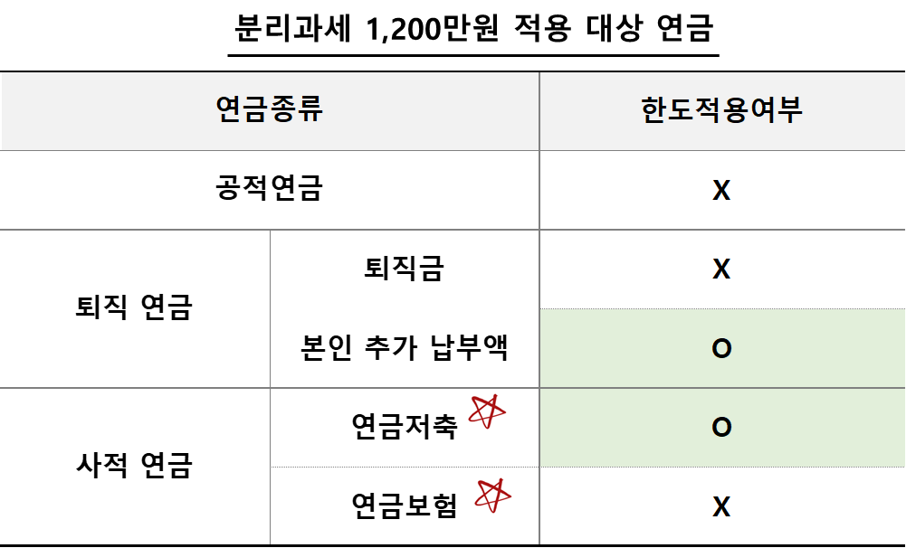 연금기준 분리과세 대상 여부
