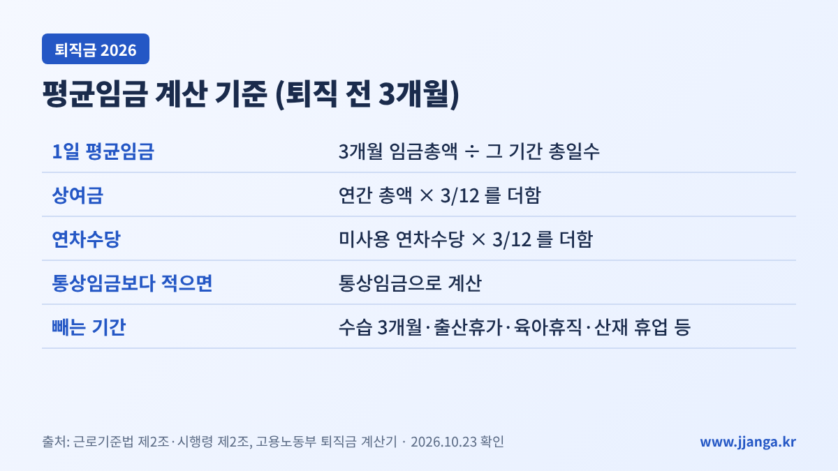 평균임금 계산 기준 요약: 퇴직 전 3개월 임금총액 ÷ 총일수·상여금 3/12·연차수당 3/12·통상임금 비교·제외 기간