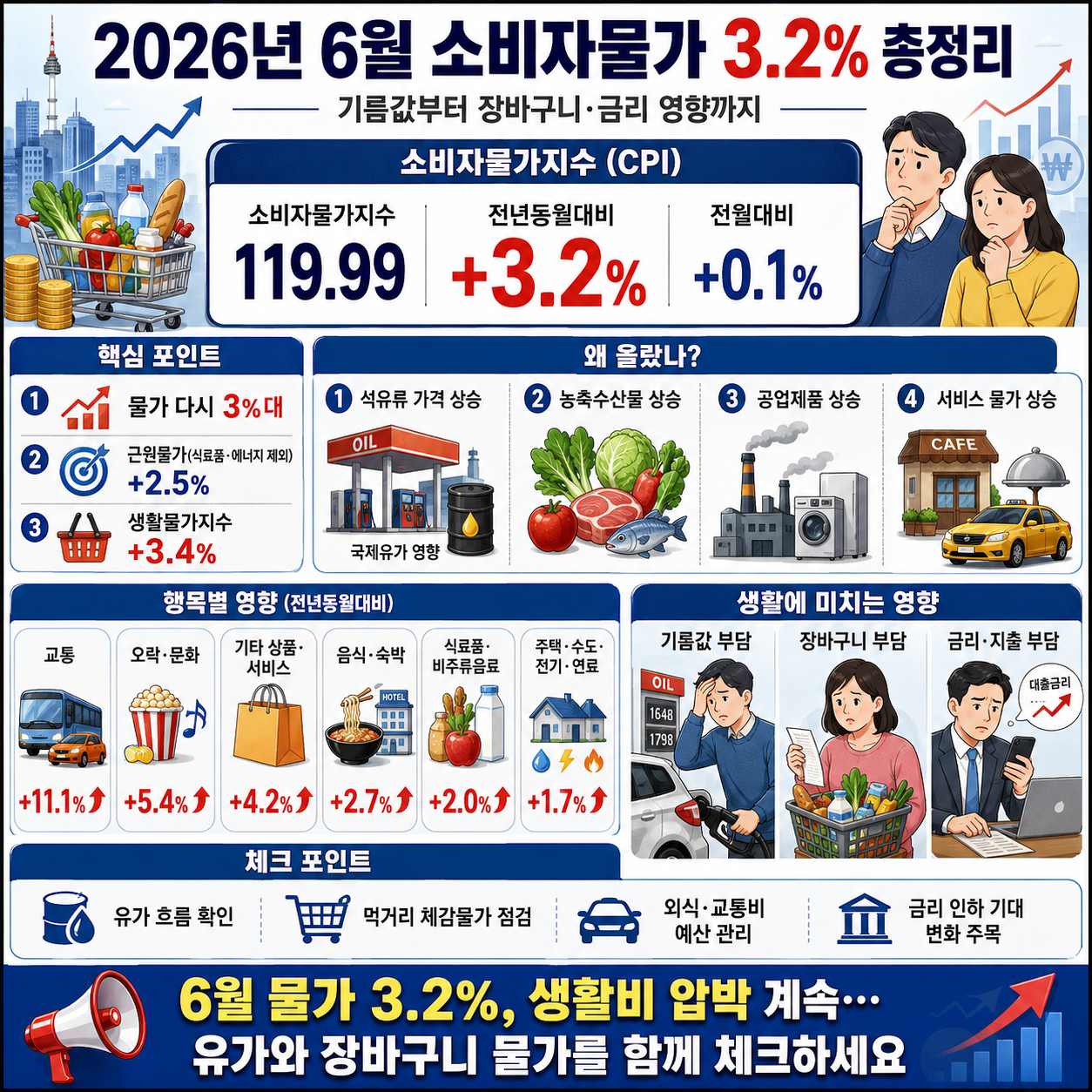 2026년 6월 소비자물가 3.2% 총정리: 기름값부터 장바구니&middot;금리 영향까지