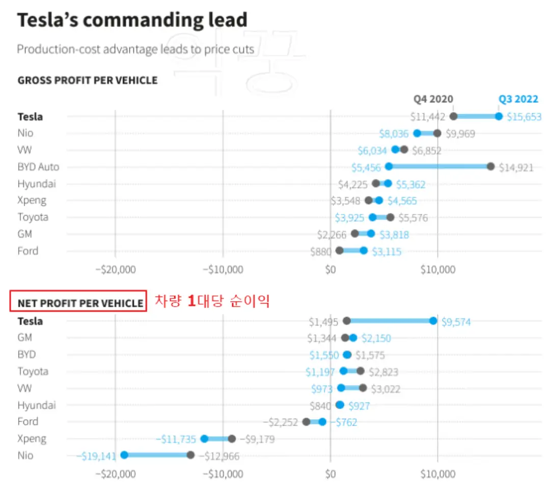 테슬라 차량 한 대 판매 시 다른 기업들과의 마진율 비교 표
