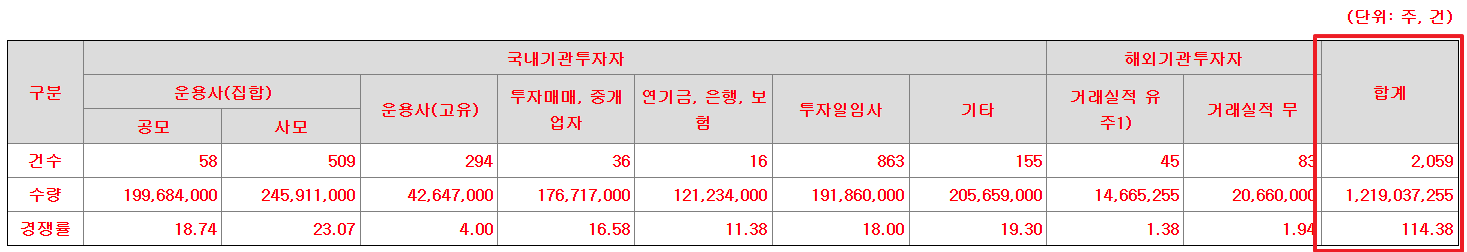 엘지씨엔에스 공모주 수요예측결과 상장일
