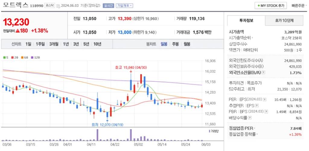 자율주행 관련주 모트렉스 주가 차트