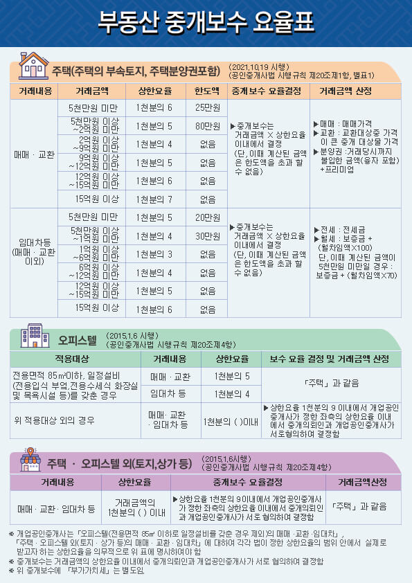 전세 부동산 중개수수료 계산 부가세 수수료율 (아파트 오피스텔 월세)