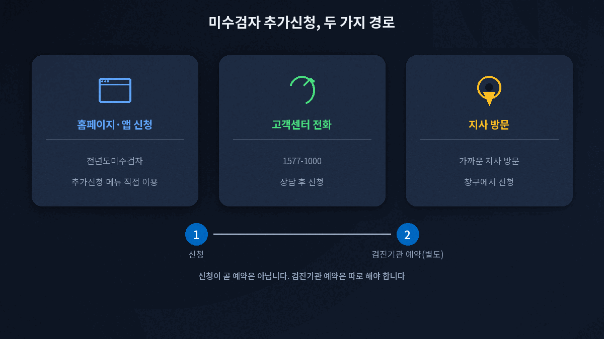 건강검진 미수검자 추가신청 절차와 검진기관 예약 순서