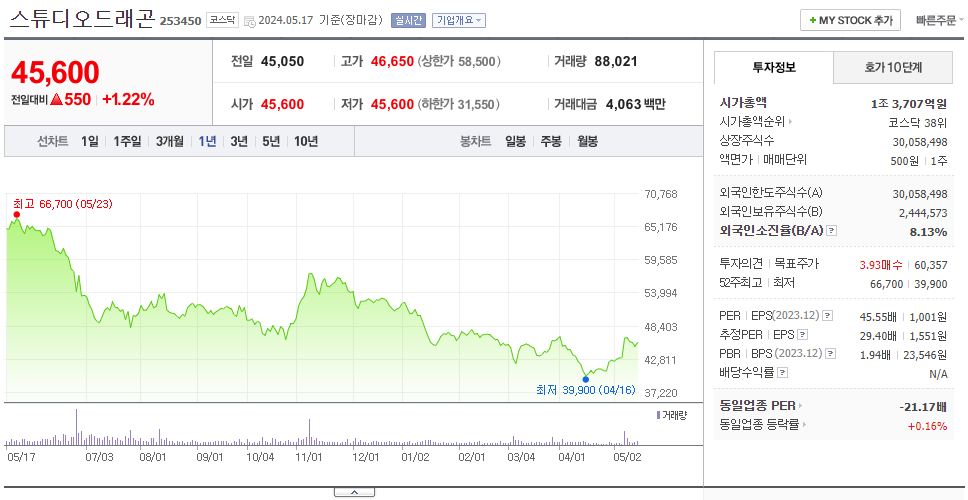 스튜디오드래곤_주가
