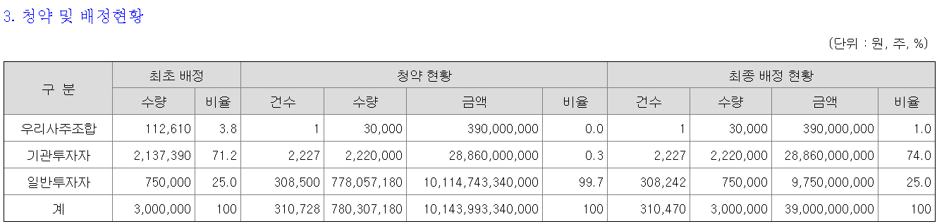 클로봇 배정현황