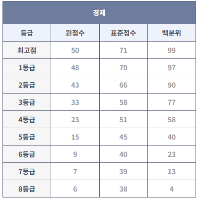 2023년 6월 모의고사 경제 등급컷