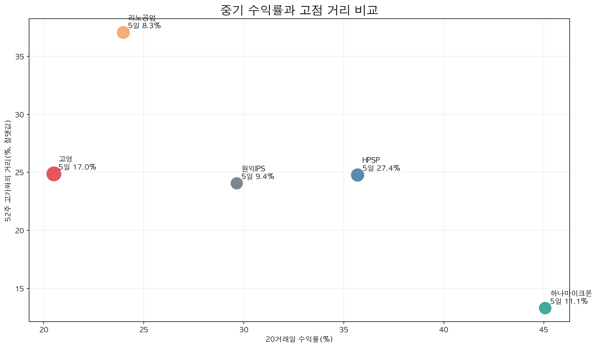반도체 장비와 검사 5종목의 20일 수익률 및 52주 고가 거리 비교 차트