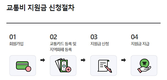 교통비 지원금 신청절차