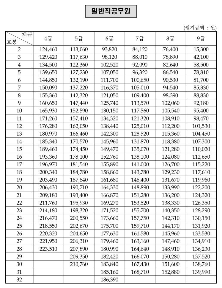 일반직공무원 대우공무원수당