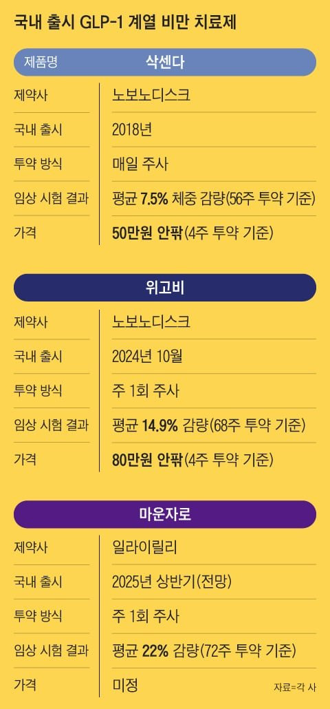 위고비-판매가격